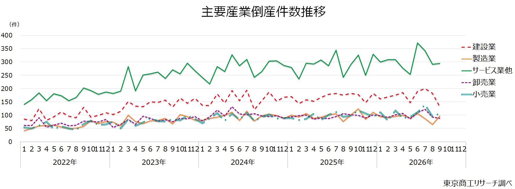 主要産業倒産件数推移 主要産業倒産件数推移